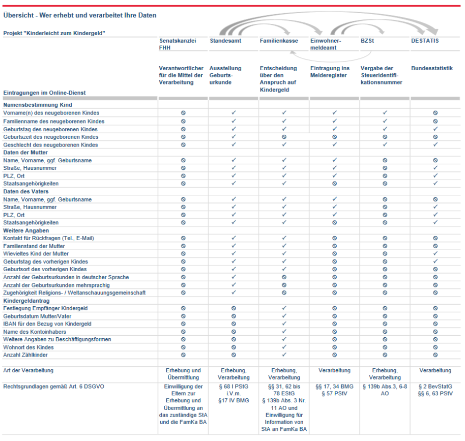 Eine Tabelle mit einer Übersicht zur Verarbeitung und Weiterleitung von Daten zwischen den beteiligten Institutionen und der zugrundeliegenden Rechtsvorschriften.